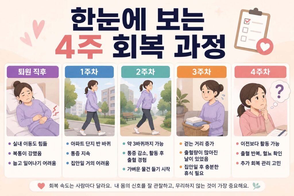 개복수술 후 4주 회복