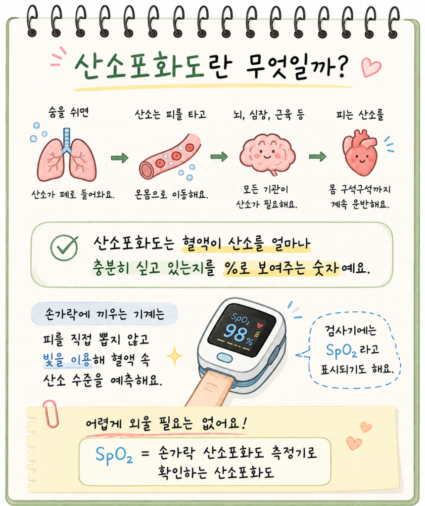 산소포화도
